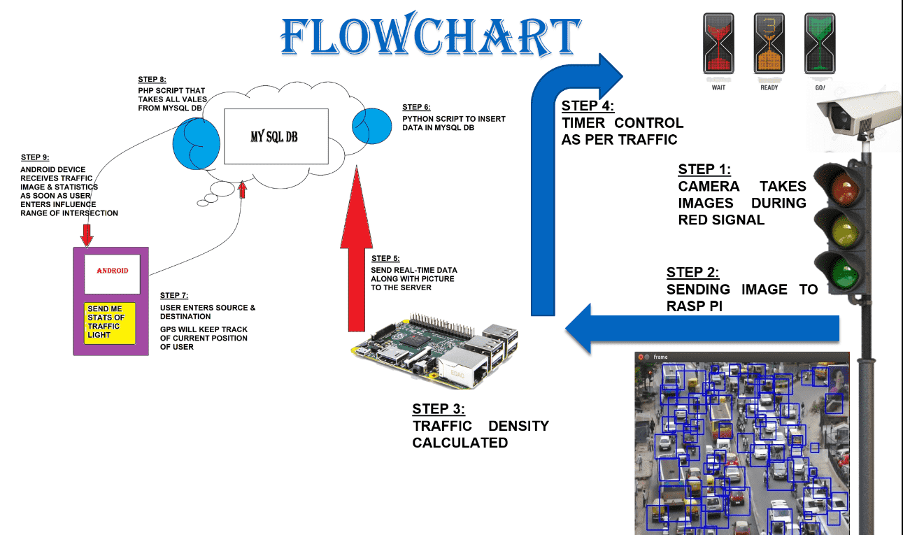 Flowchart