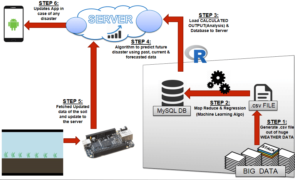 Flowchart